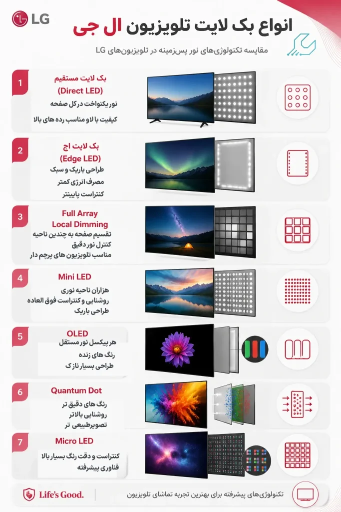 انواع بک لایت تلویزیون ال جی