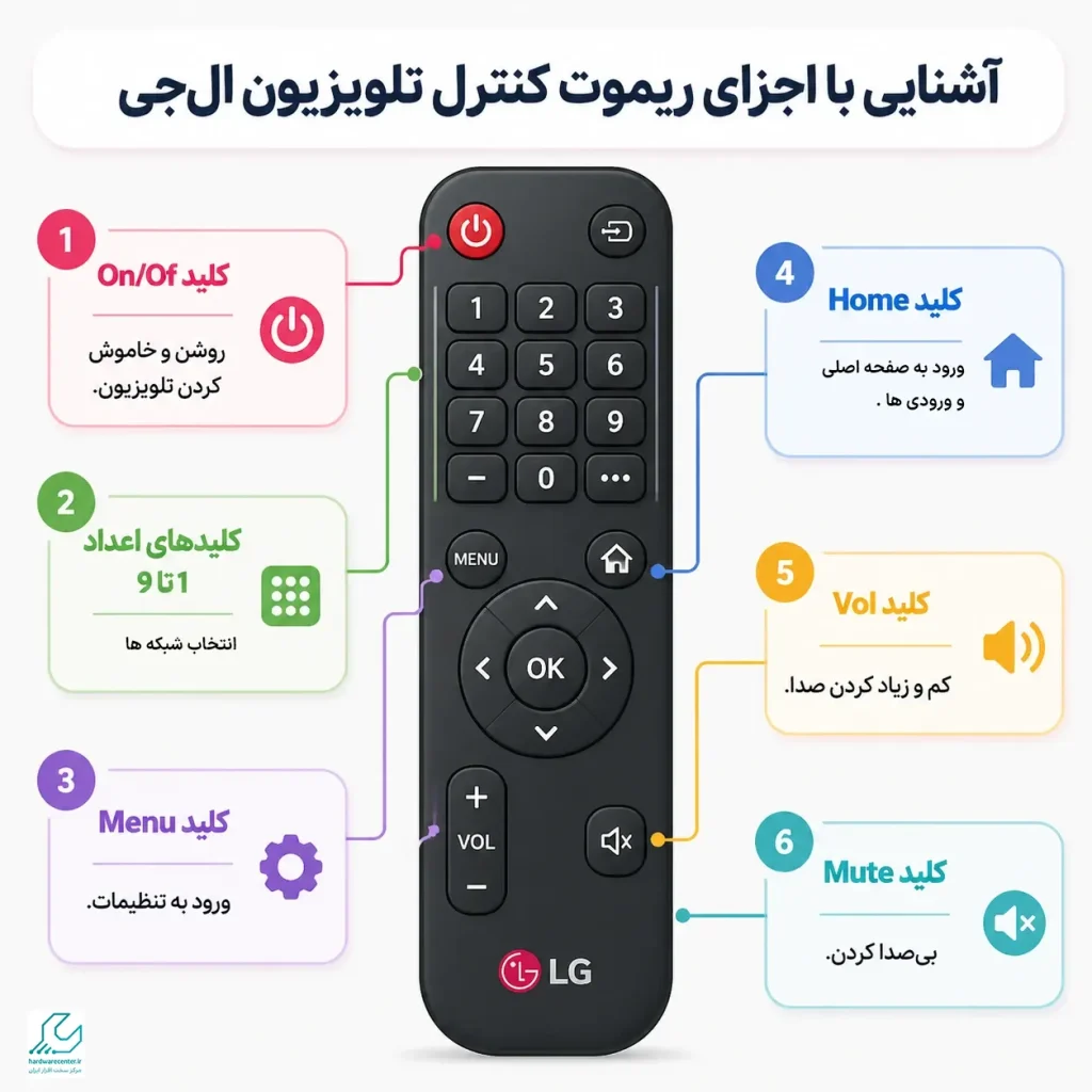 اشنایی با ریموت کنترل ال جی